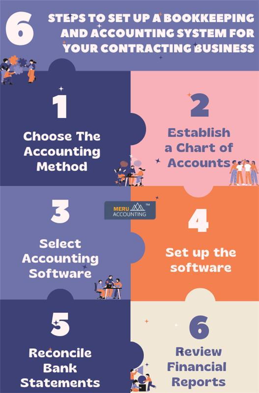 Steps to set up a Bookkeeping and Accounting system for your Contracting Business: